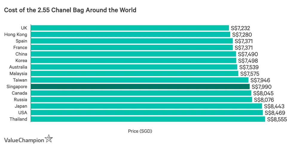 This table shows the cost of the 2.55 Chanel bag in black calfskin and gold-tone metal around the world