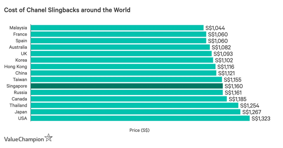 This graph shows the cost of the classic Chanel beige and black slingbacks in Chanel boutiques in different countries