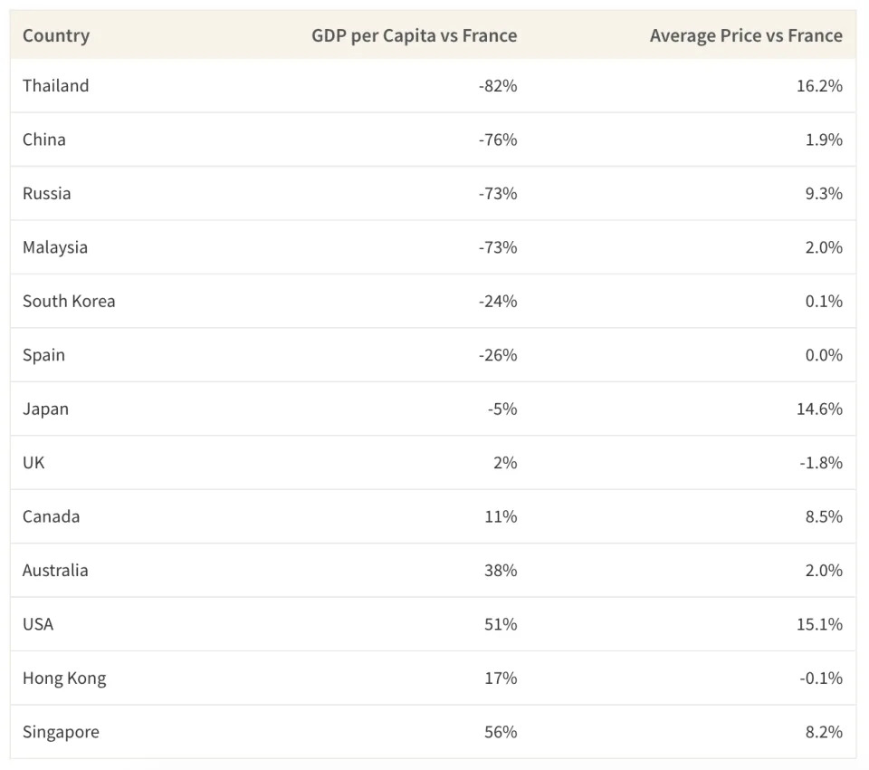 This table shows the GDP per capita difference between each country and France, as well as the price difference of Chanel goods between France and that country