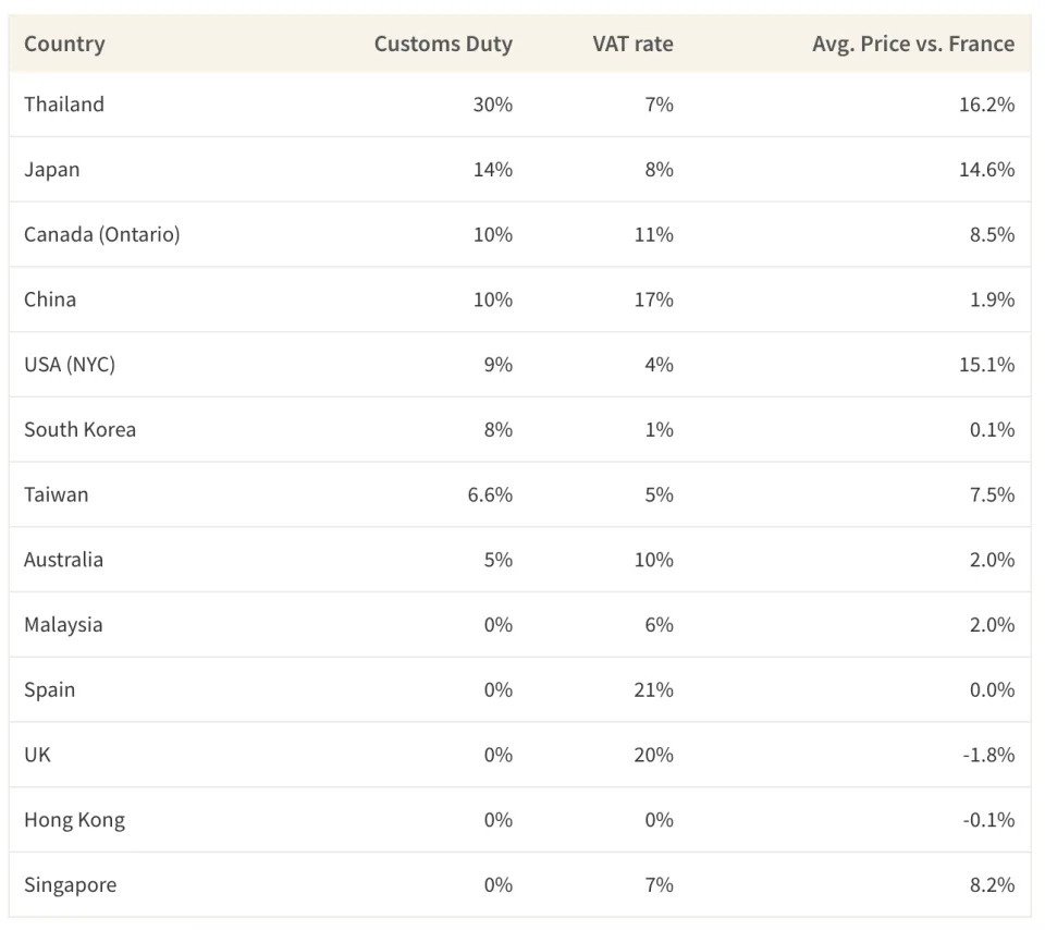 This table shows the comparison between customs duty of leather goods imported to countries from France, compared to the price difference of Chanel items in France compared to the respective countries